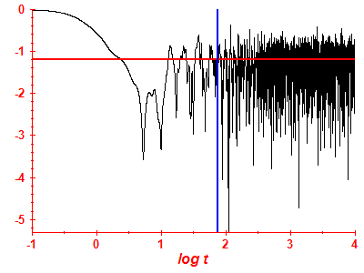Survival probability log
